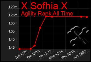 Total Graph of X Sofhia X