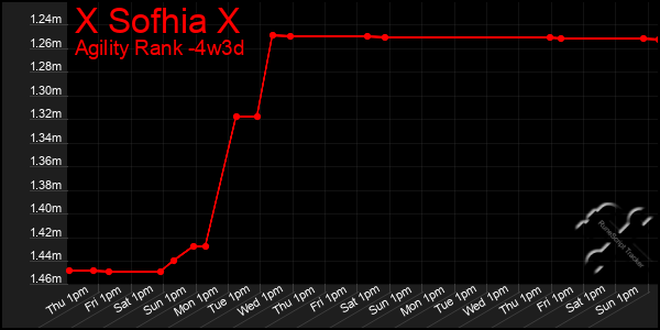 Last 31 Days Graph of X Sofhia X