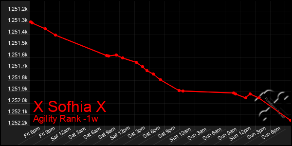 Last 7 Days Graph of X Sofhia X