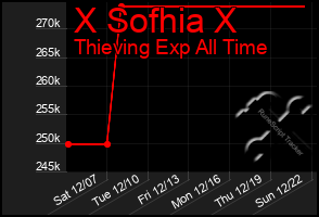 Total Graph of X Sofhia X