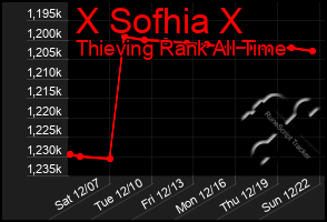 Total Graph of X Sofhia X