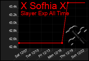 Total Graph of X Sofhia X