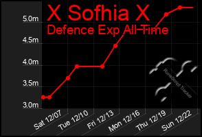 Total Graph of X Sofhia X