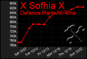 Total Graph of X Sofhia X