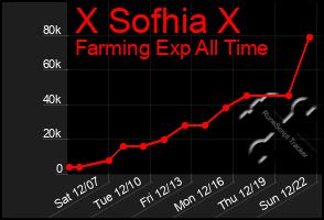 Total Graph of X Sofhia X