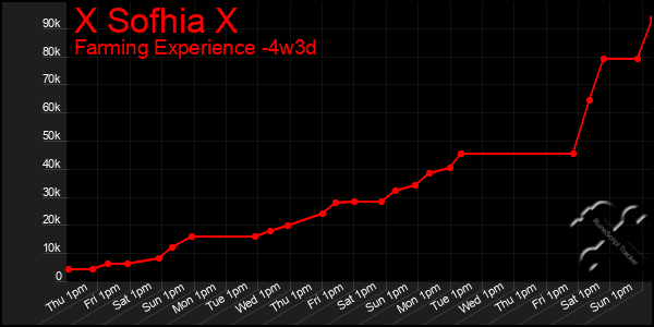 Last 31 Days Graph of X Sofhia X