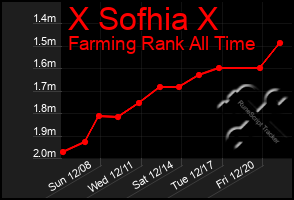 Total Graph of X Sofhia X