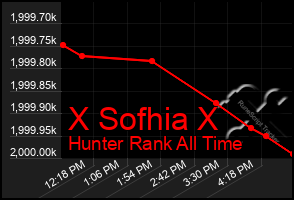 Total Graph of X Sofhia X