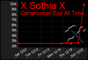 Total Graph of X Sofhia X