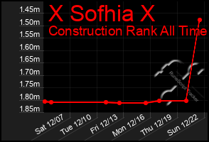 Total Graph of X Sofhia X