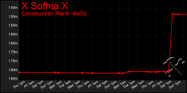 Last 31 Days Graph of X Sofhia X