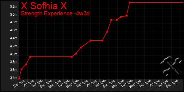 Last 31 Days Graph of X Sofhia X