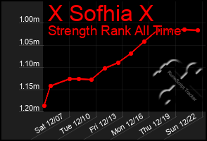 Total Graph of X Sofhia X