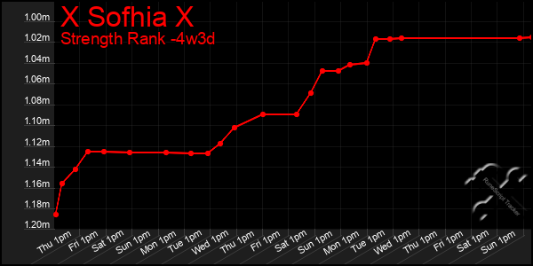 Last 31 Days Graph of X Sofhia X