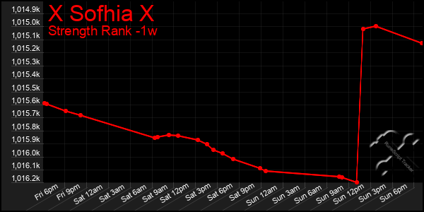 Last 7 Days Graph of X Sofhia X