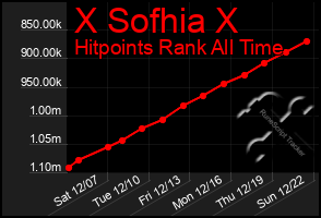 Total Graph of X Sofhia X