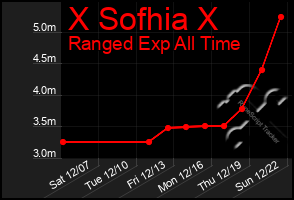 Total Graph of X Sofhia X