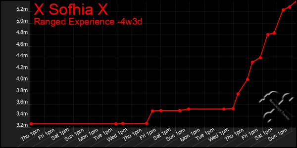 Last 31 Days Graph of X Sofhia X