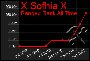 Total Graph of X Sofhia X