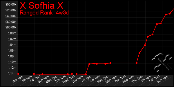 Last 31 Days Graph of X Sofhia X