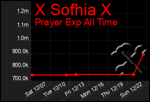 Total Graph of X Sofhia X