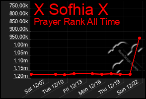 Total Graph of X Sofhia X