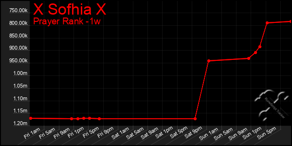 Last 7 Days Graph of X Sofhia X