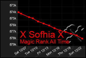 Total Graph of X Sofhia X