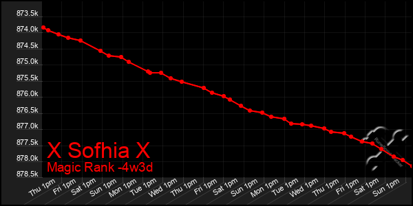 Last 31 Days Graph of X Sofhia X