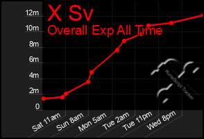 Total Graph of X Sv