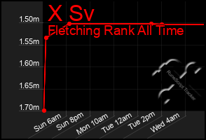 Total Graph of X Sv