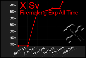 Total Graph of X Sv