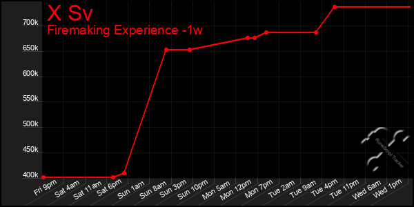 Last 7 Days Graph of X Sv