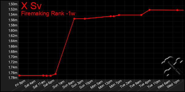 Last 7 Days Graph of X Sv