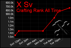 Total Graph of X Sv