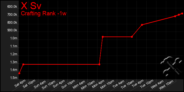 Last 7 Days Graph of X Sv