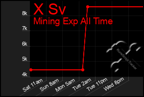 Total Graph of X Sv
