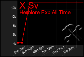 Total Graph of X Sv