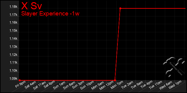 Last 7 Days Graph of X Sv