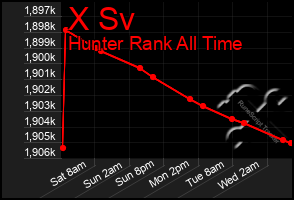 Total Graph of X Sv