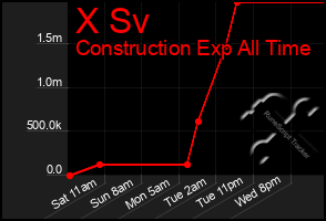 Total Graph of X Sv