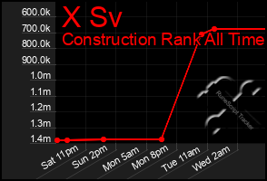 Total Graph of X Sv