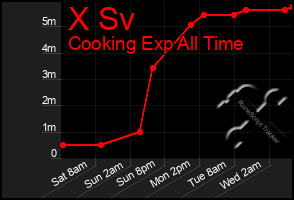 Total Graph of X Sv