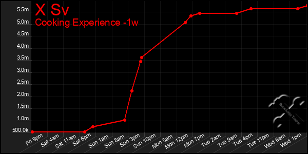 Last 7 Days Graph of X Sv