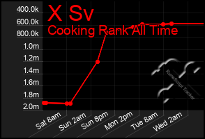 Total Graph of X Sv