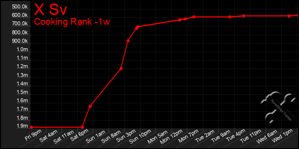 Last 7 Days Graph of X Sv