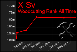 Total Graph of X Sv