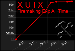 Total Graph of X U I X