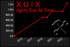 Total Graph of X U I X