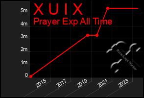 Total Graph of X U I X